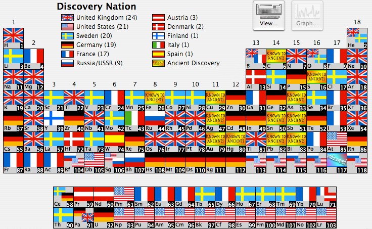 Periodic table of elements by country